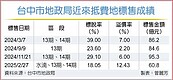 台中抵費地開標　創三低一高