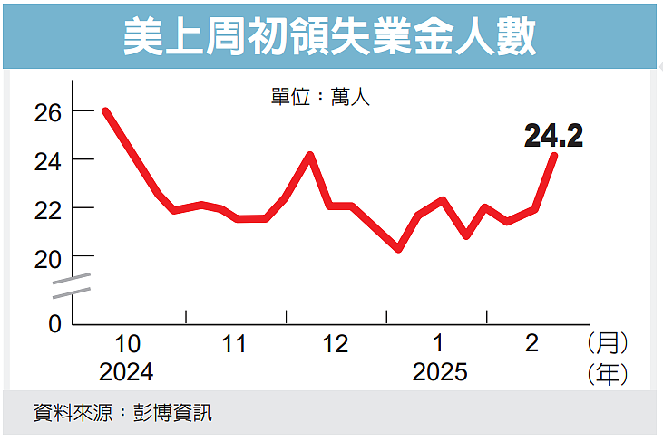 美國2024年全年經濟成長率維持2.8%。但通膨率的修正值高於初估值,顯示通膨依然黏著。