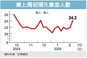 美通膨膠著　強化緩降息風向　　