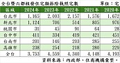 新北去年拆除上千宅　專家：漲勢凌厲是都更推力