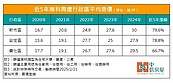 信台積電得房價？ 台南這區「16→30萬」　5年飆漲近8成