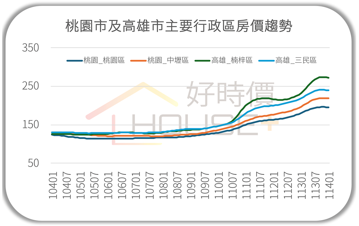 中壢區1月房價指數年增率達10.98％，桃園區年增率也有8.32％，高雄市三民區9.42％，而楠梓區房價指數年增率則高達17.38％。圖／好時價提供