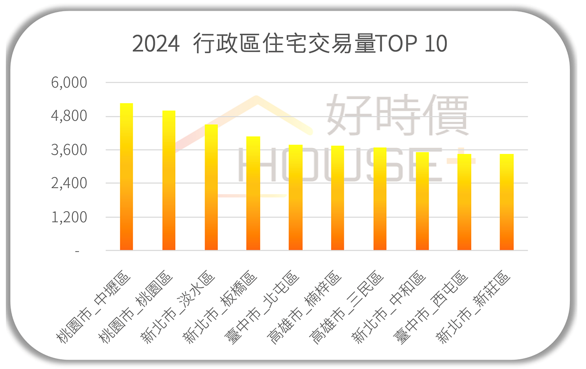 2024年全國交易量最多的行政區前十名。圖／好時價提供