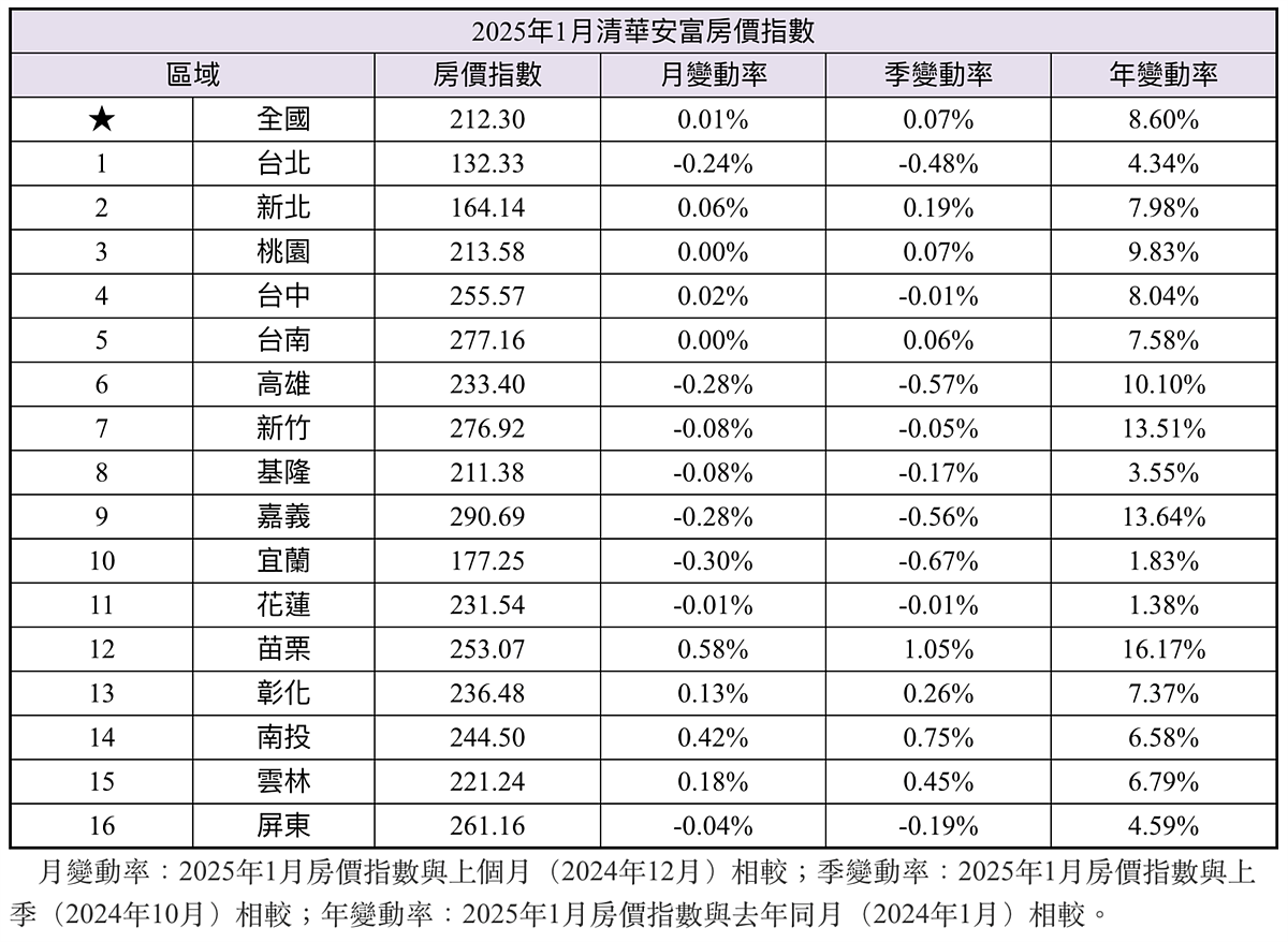 2025年1月清華安富房價指數。圖／取自清華安富房價指數