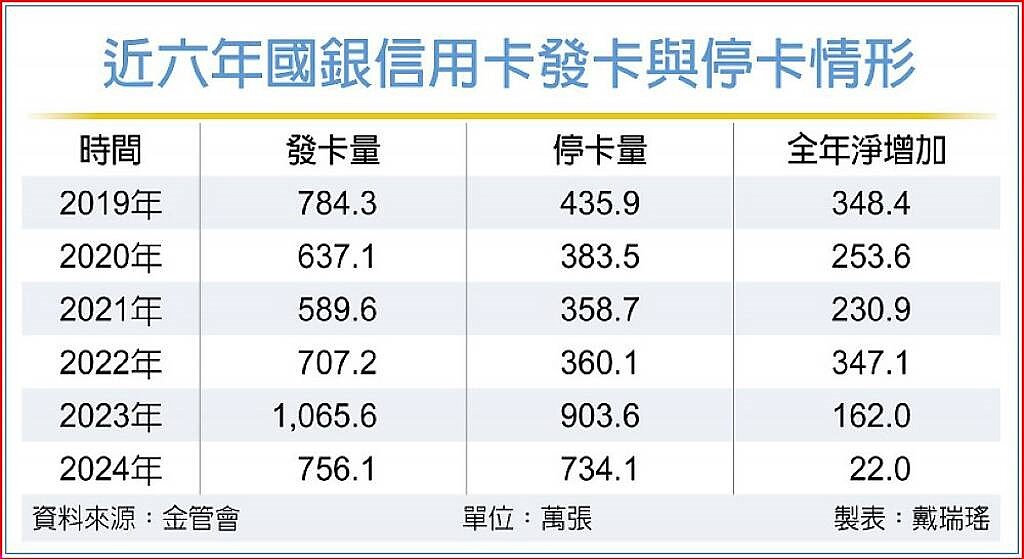 近六年國銀信用卡發卡與停卡情形