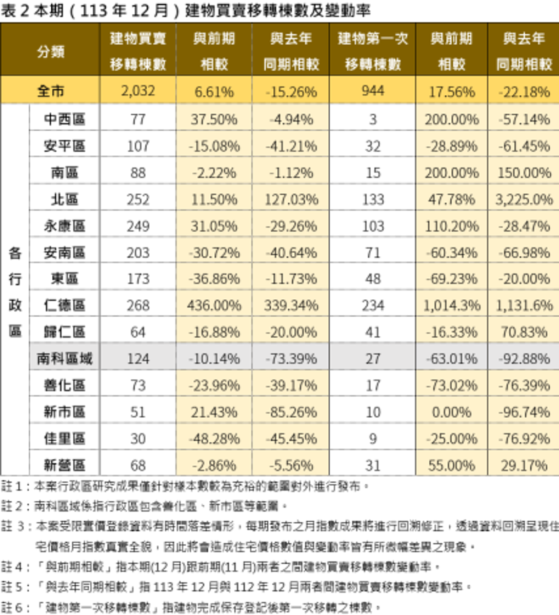 台南市113年12月建物買賣移轉棟數及變動率。圖／台南市地政局提供