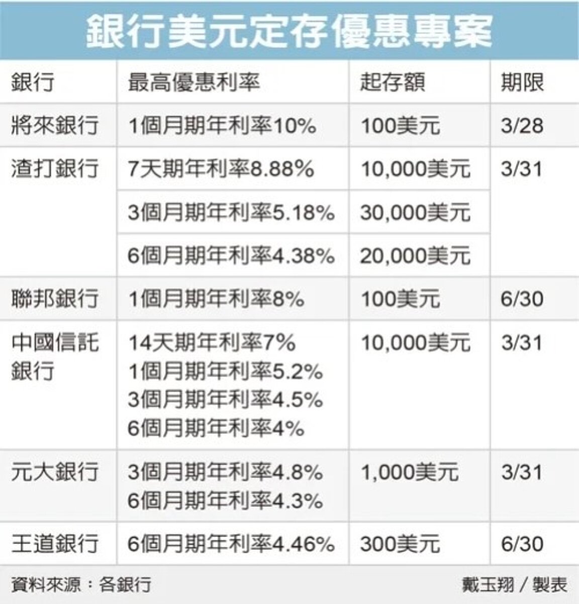 銀行美元定存優惠專案。圖/經濟日報