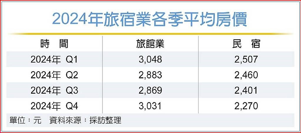 2024年旅宿業各季平均房價