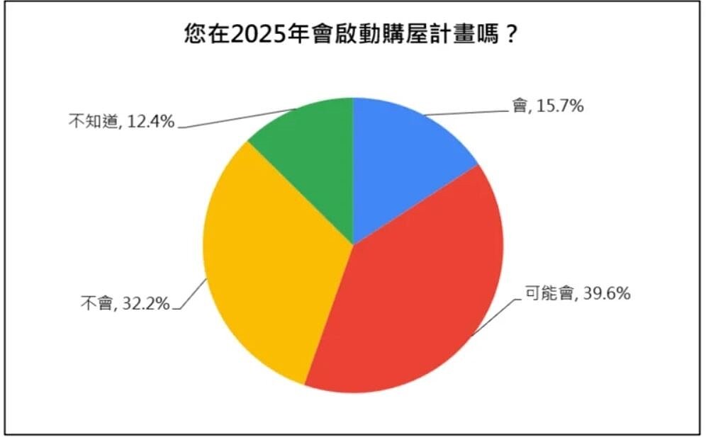 中華民國不動產仲介經紀商業同業公會全國聯合會(房仲全聯會),最新2月購屋意願調查顯示,過半民眾今年會調整房地產與股票持有配置,其中35%民眾有增加房地產意願、33.5%受訪者將增持股票。房仲全聯會提供