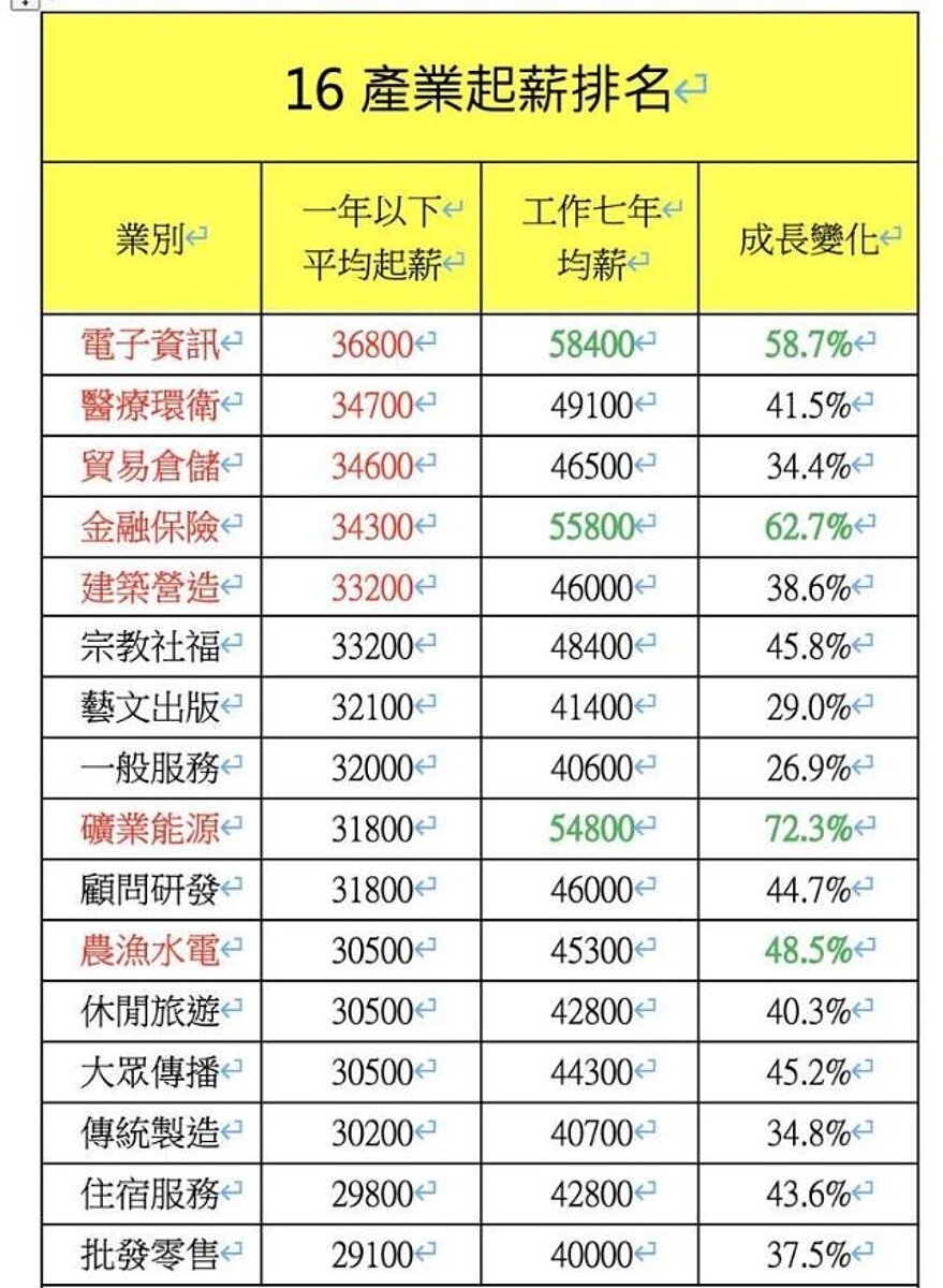 為全面了解整體就業市場薪資行情，1111人力銀行盤點「16大產業起薪排名」，提供給全台考生家庭參考，讓未來的職涯之路更加清晰明確。 圖／1111人力銀行提供
