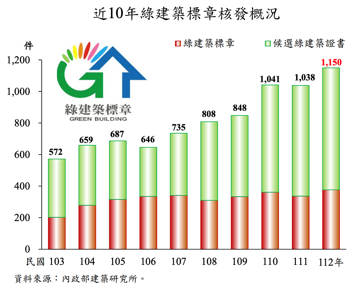 近10年綠建築標章核發概況。圖／取自內政部統計處