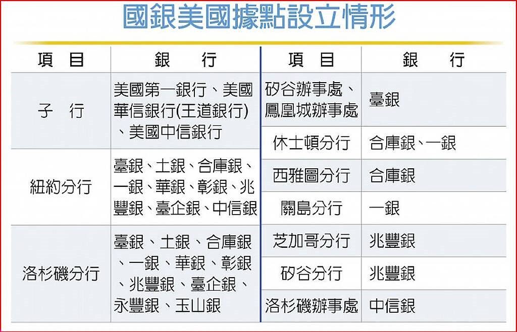 國銀美國據點設立情形