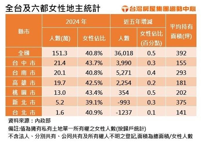 據內政部地政司統計,2024年全國獨立擁有私有土地所有權的女性地主,共達151.3萬人,創五年來新高。台灣房屋集團提供