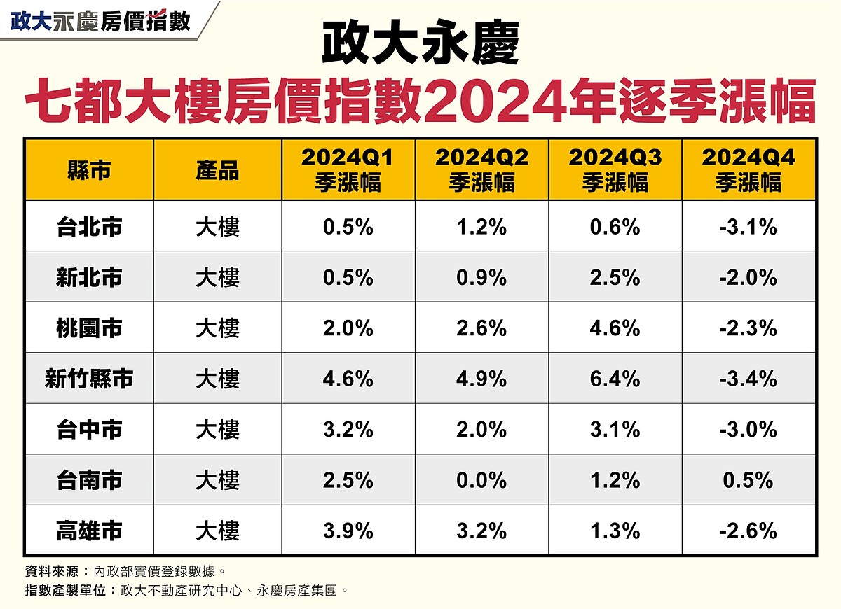 表一、政大永慶七都大樓房價指數2024年逐季漲幅。圖／永慶房產集團提供