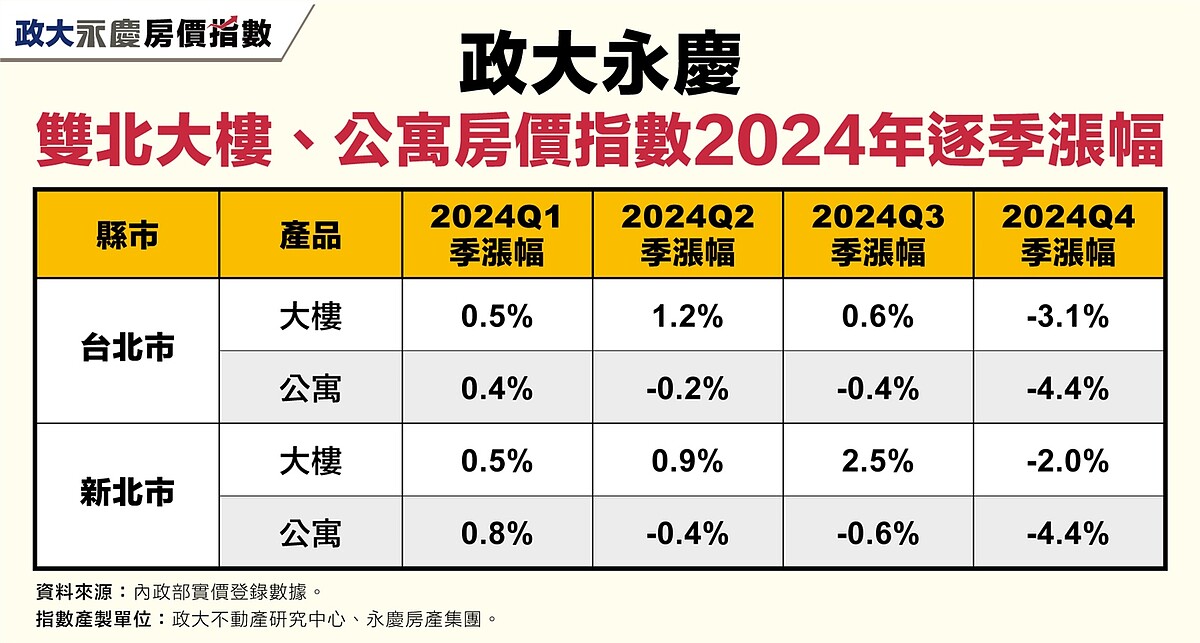 表二、政大永慶雙北大樓、公寓房價指數2024年逐季漲幅。圖／永慶房產集團提供