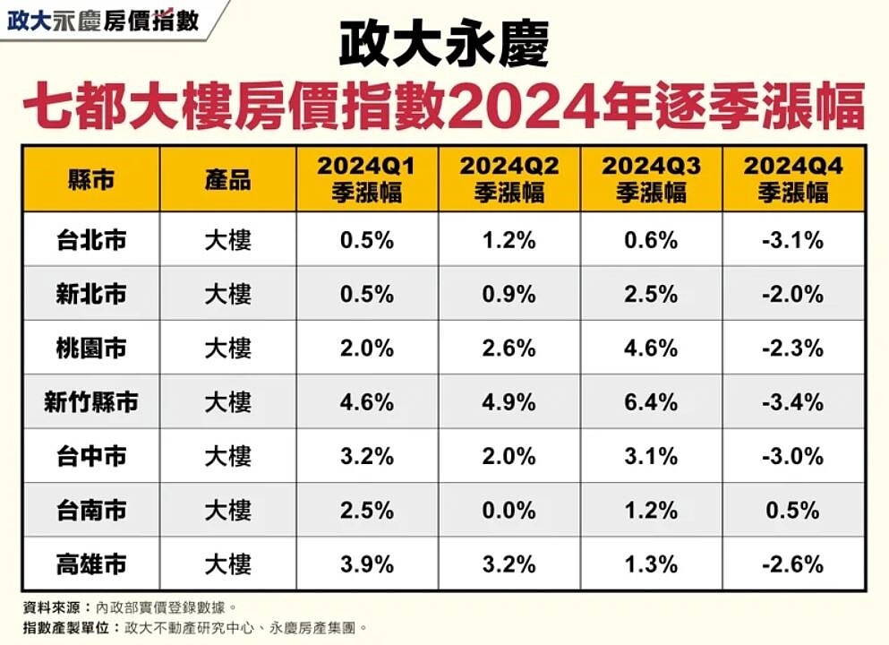 政大永慶七都大樓房價指數。永慶房屋提供
