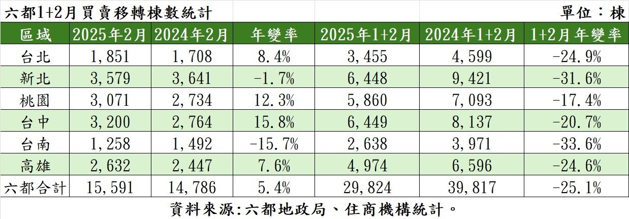▼今年前2月的六都建物買賣移轉棟數年減逾25%。（圖／住商機構）