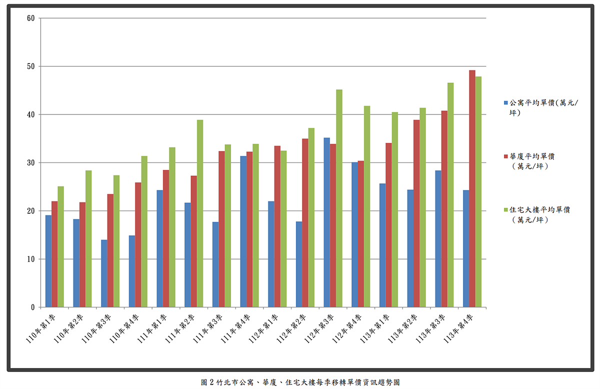 「竹北市113年第四季實價登錄資訊統計分析」。圖／取自新竹縣地政處