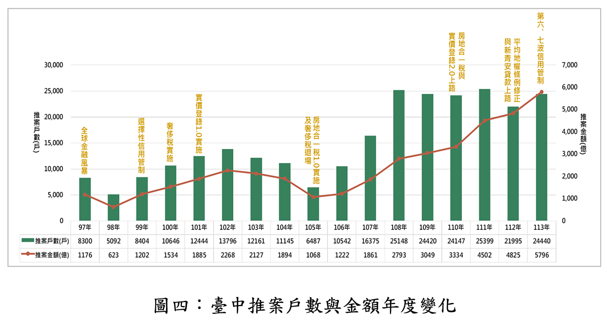 台中市歷年推案量統計。圖／大台中房市交易動態資訊平台提供