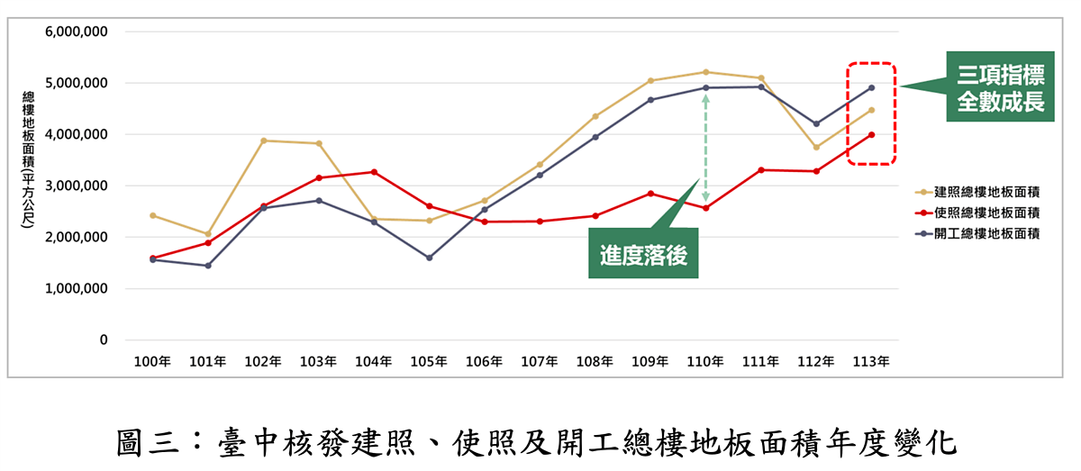 台中市歷年建照、開工、使照統計。圖／大台中房市交易動態資訊平台提供