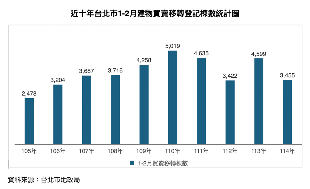 歷年台北市買賣移轉棟數。圖／台北市房仲公會提供