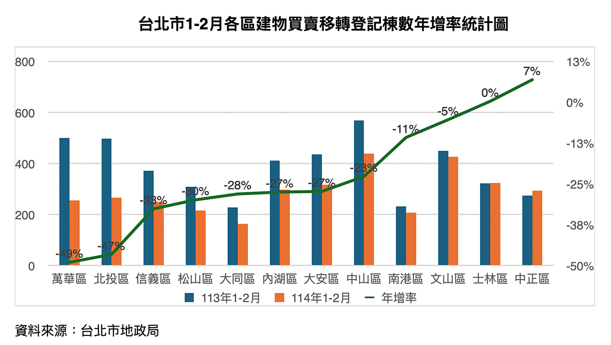 今年1-2月台北市買賣移轉棟數成長幅度統計。圖／台北市房仲公會提供