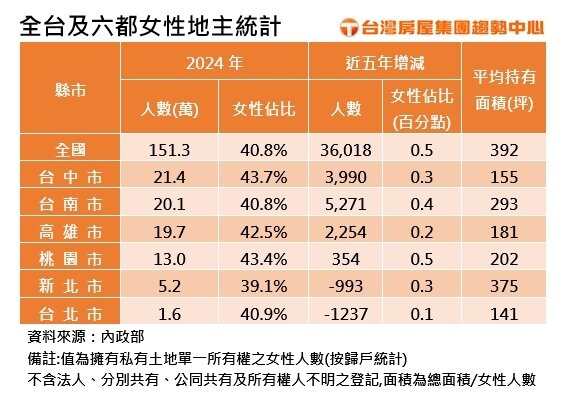 ▼去年全台獨立私有土地所有權的女性地主共達151.3萬人,創5年來新高。(圖/台灣房屋集團提供)