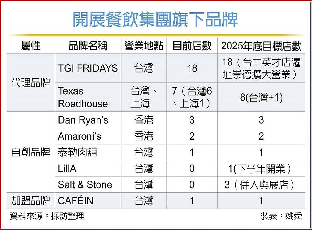 開展餐飲集團旗下品牌。圖／工商時報