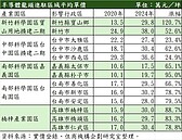 台積電擴大赴美　炒房族喊「完蛋了」　一表看台積宅漲多兇