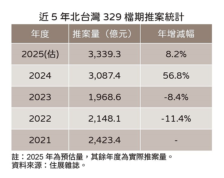 近5年329檔期推案狀況。圖／住展雜誌提供