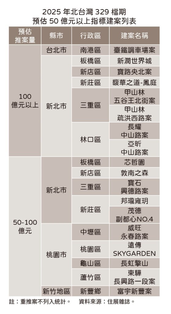 2025年北台灣329檔期預估50億元以上指標建案列表