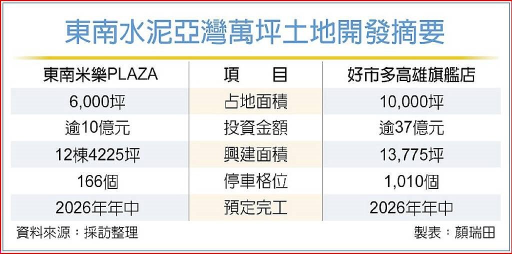東南水泥亞灣萬坪土地開發摘要