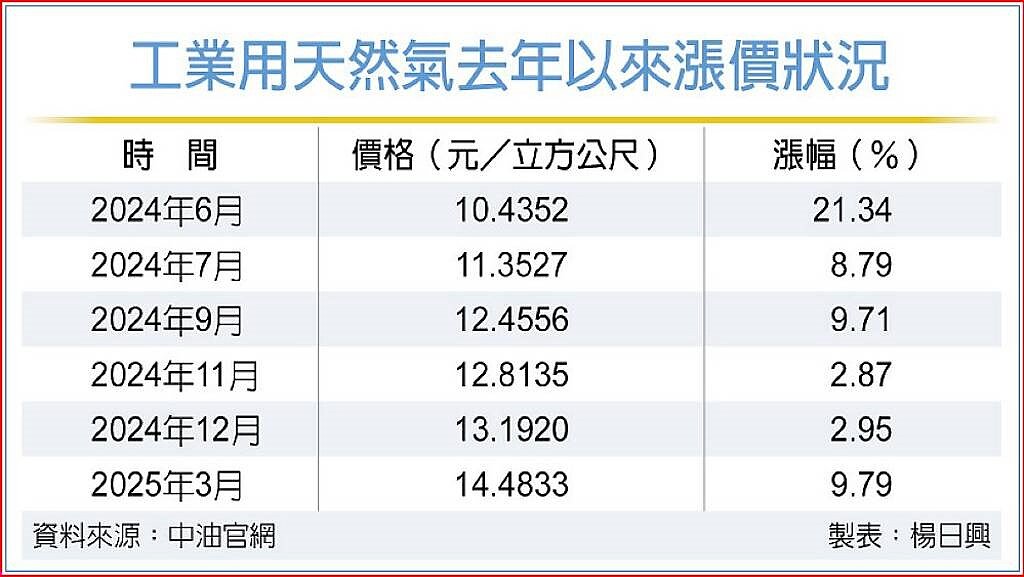 工業用天然氣去年以來漲價狀況
