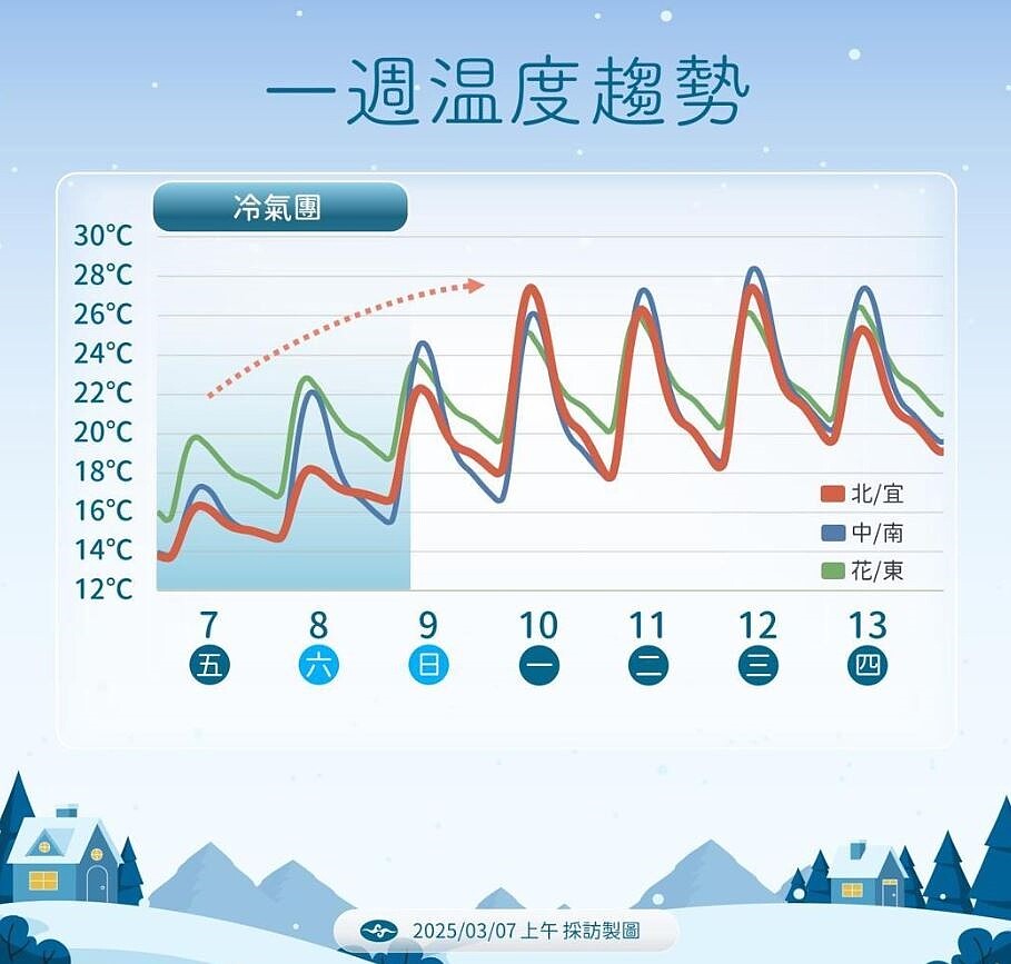 溫度趨勢。圖/中央氣象署提供