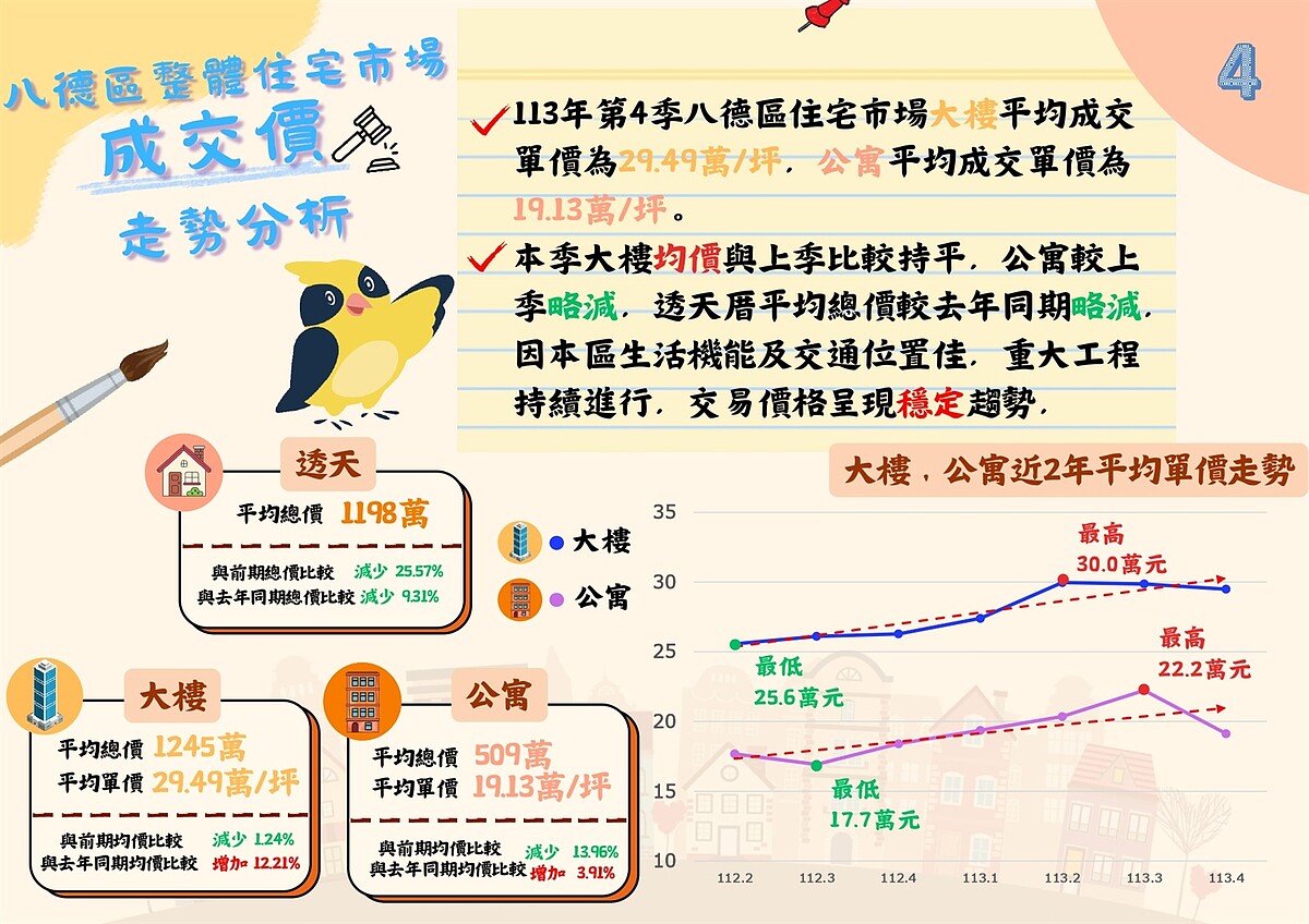 2024年第四季桃園八德房價。圖／取自桃園市八德地政事務所