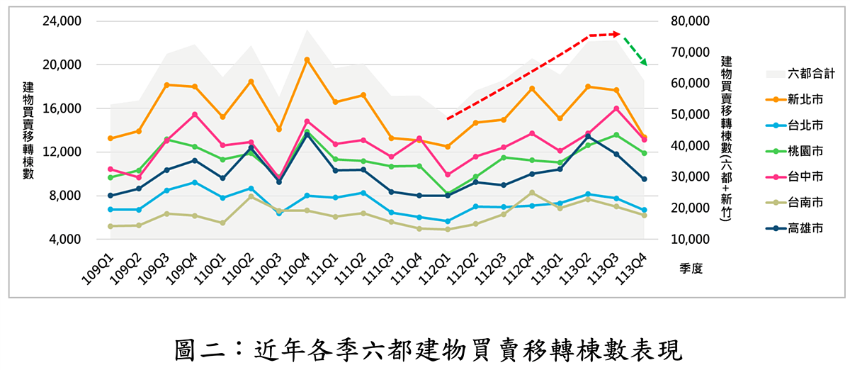 近年各季六都建物買賣移轉棟數表現。圖／正心不動產估價師聯合事務所提供