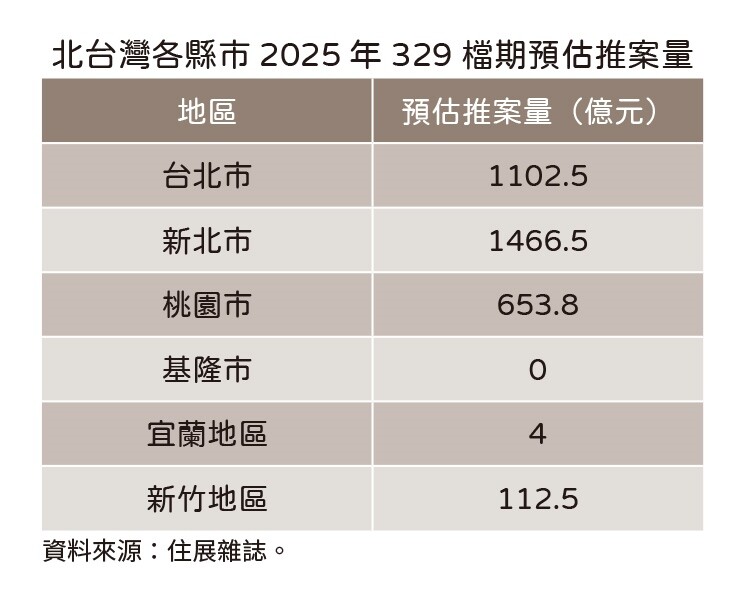 ▼今年北台灣329檔期以雙北為推案擔當。(圖/住展雜誌提供)