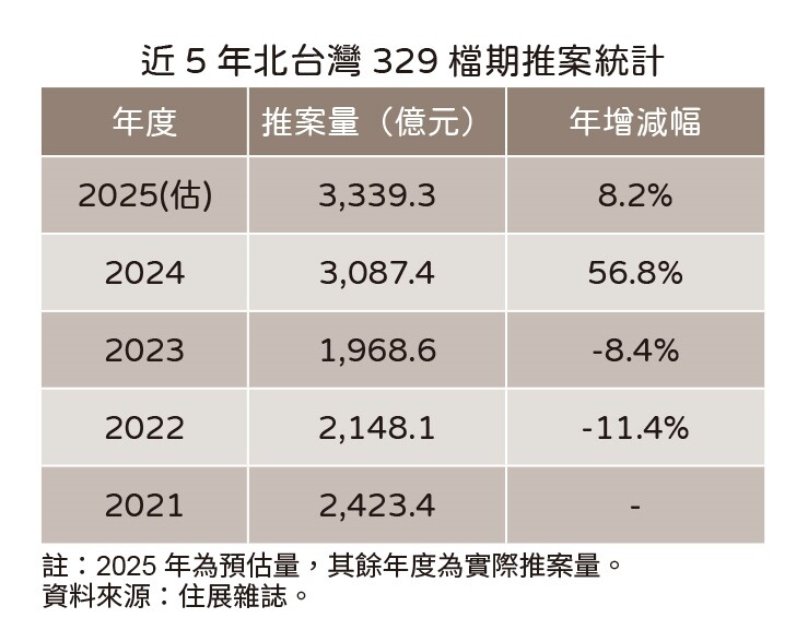 ▼今年北台灣329檔期推案量衝新高。(圖/住展雜誌提供)