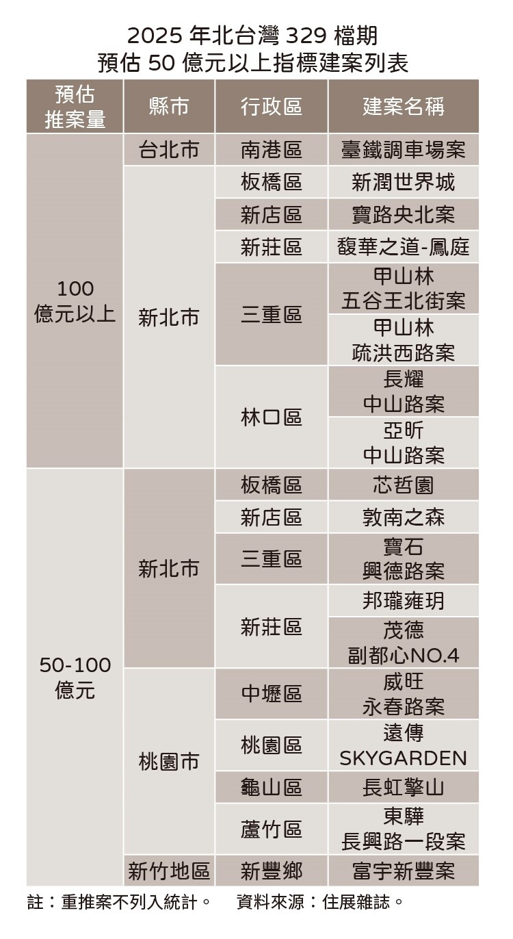 ▼今年北台灣329檔期靠指標大案撐場。(圖/住展雜誌提供)