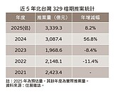 沒人買也要衝！北台灣329推案創新高　專家：錢都砸了放手搏