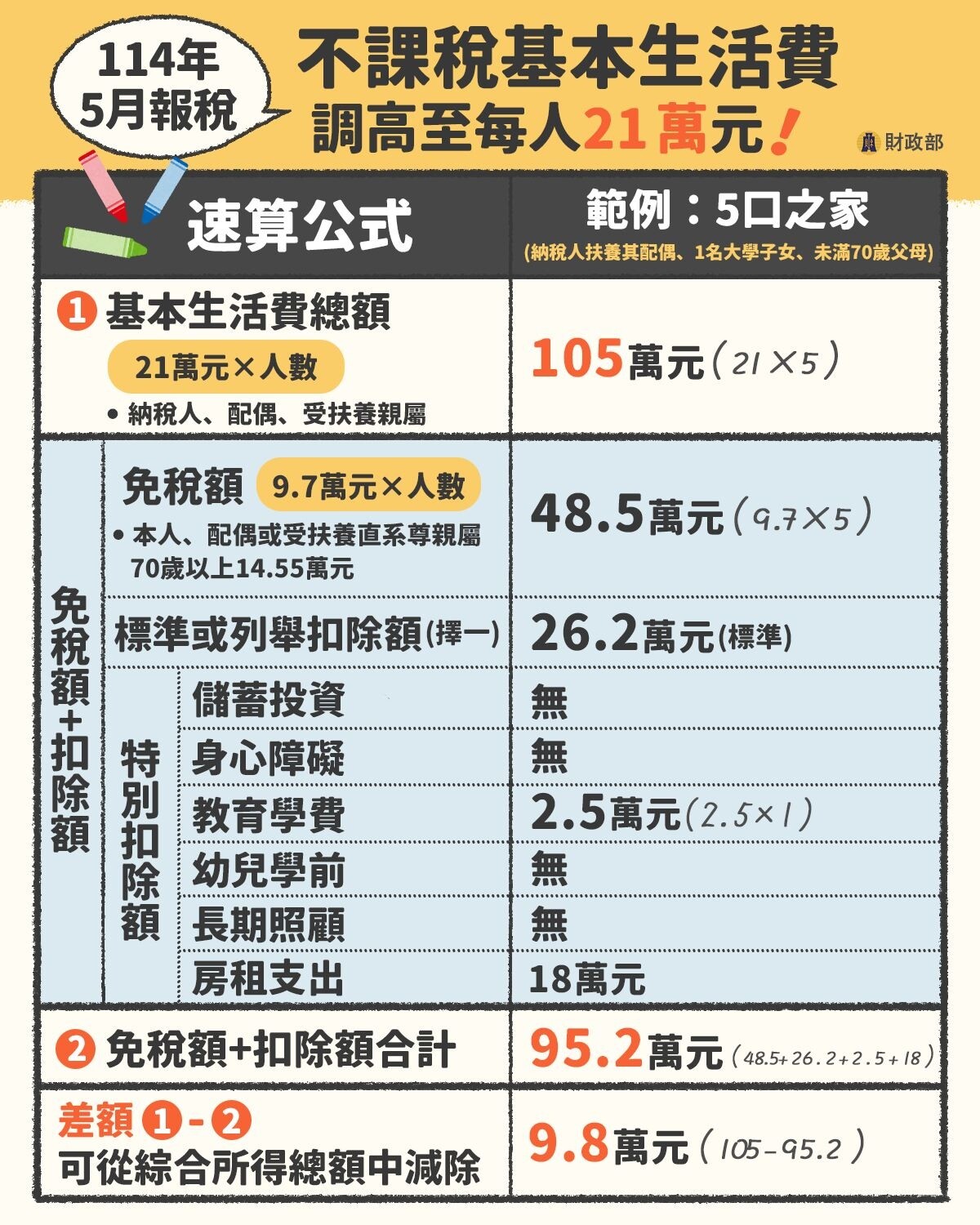 ▼財政部試算5口之家的綜所稅公式。(圖/翻設財政部臉書專頁)