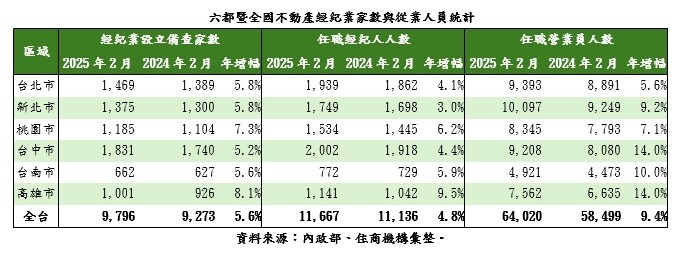 ▼全國房仲家數與從業人員創歷史新高。(圖/住商機構提供)