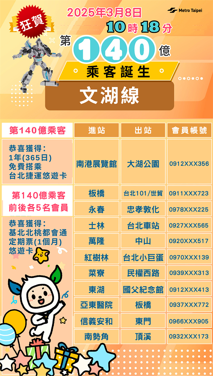 北捷第140億乘客名單。圖/捷運公司提供