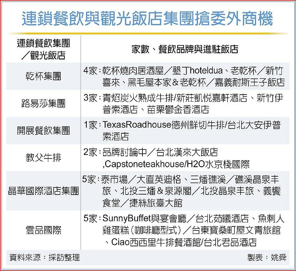 連鎖餐飲與觀光飯店集團搶委外商機