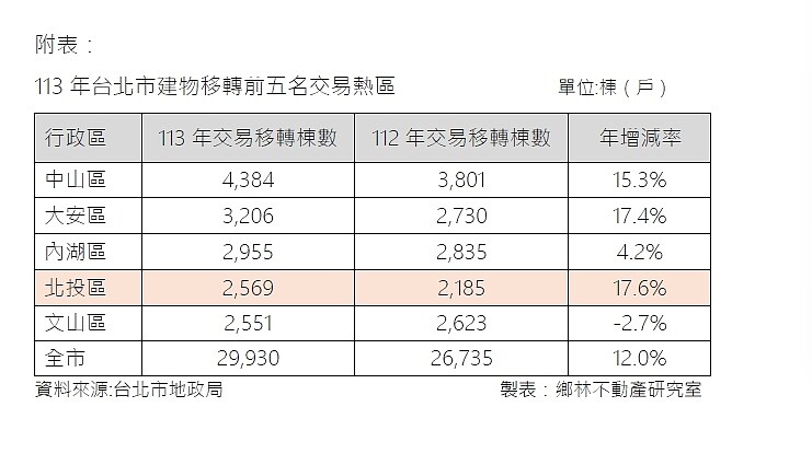 台北市建物買賣移轉棟數統計。圖/鄉林不動產研究室提供
