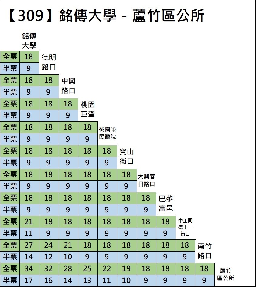 桃園市「309」銘傳大學至蘆竹區公所」公車票價。圖:交通局提供