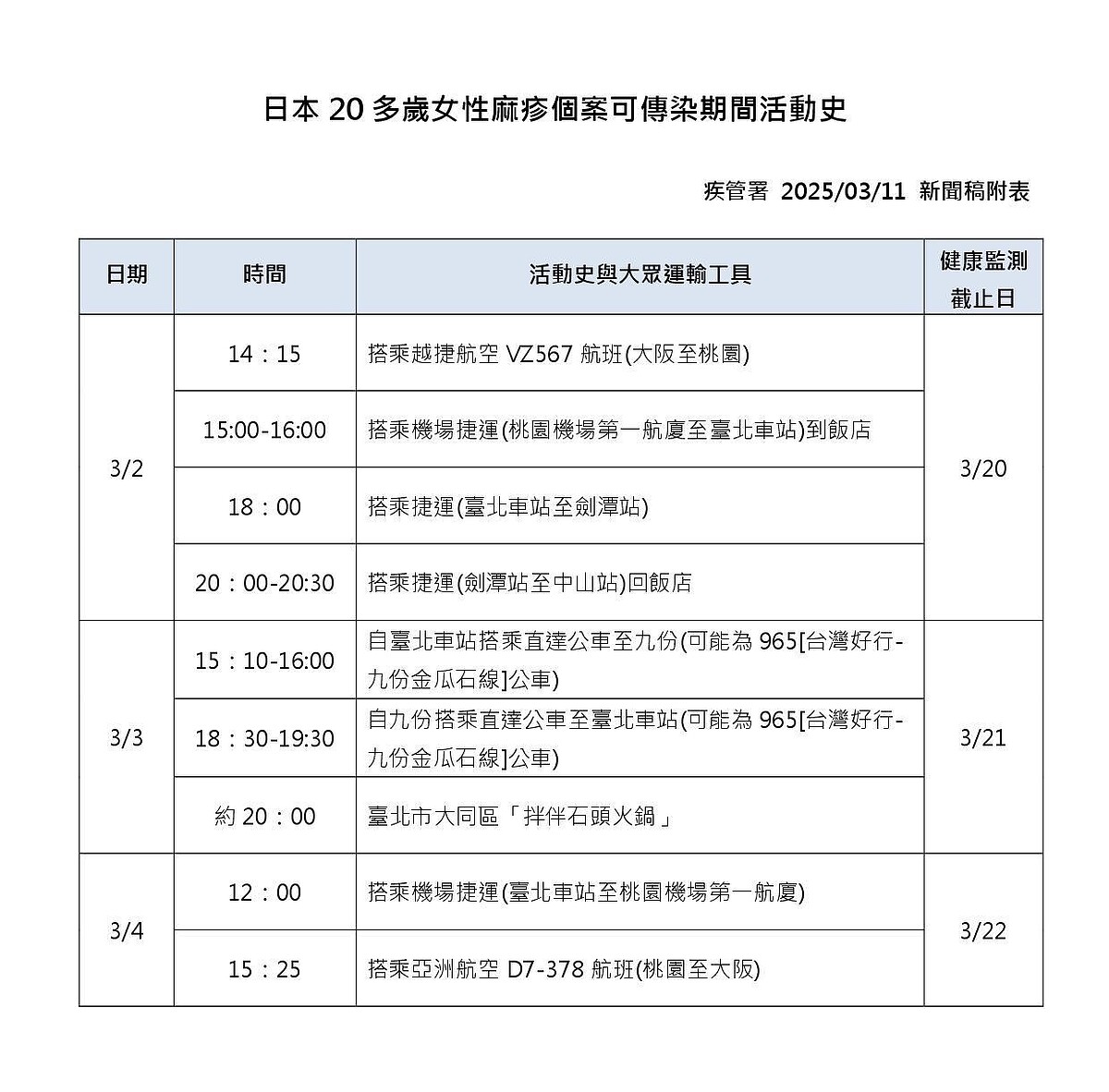 日本20多歲女性麻疹個案可傳染期間活動史。圖/疾管署提供