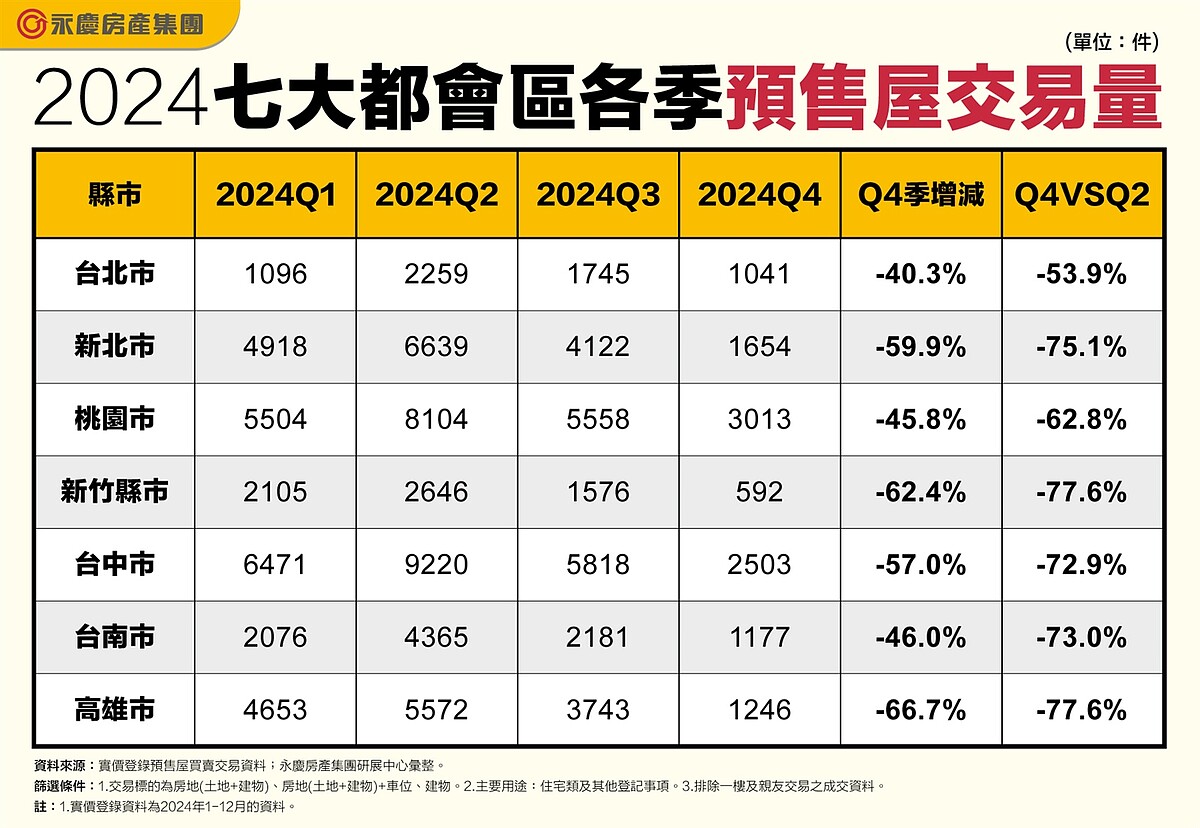 2024七大都會區各季預售屋交易量（件）。資料來源／實價登錄預售屋買賣交易資料；永慶房產集團研展中心彙整