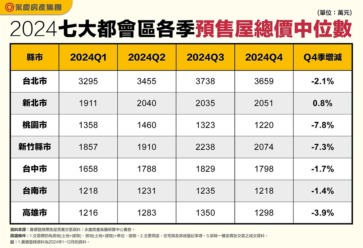 2024七大都會區各季預售屋總價中位數（萬元）。資料來源／實價登錄預售屋買賣交易資料；永慶房產集團研展中心彙整