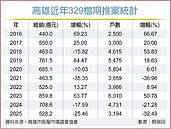 高雄今年329檔期有點冷